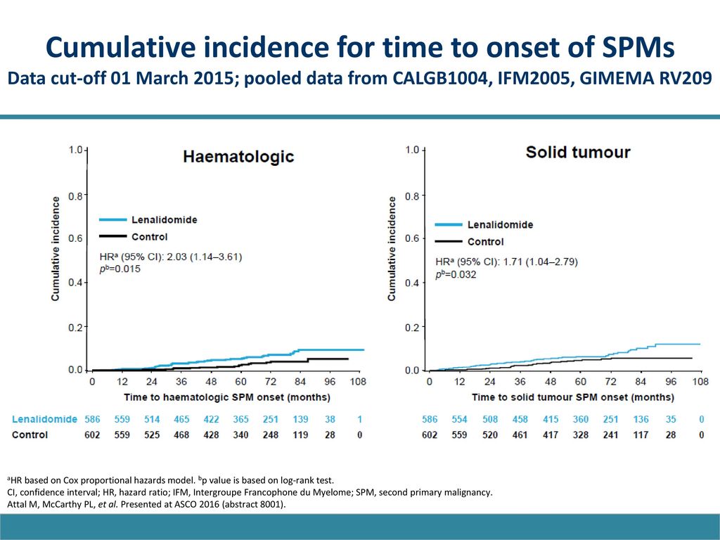Cumulative incidence for time to onset of SPMs Data cut-off 01 March 2015; pooled data from CALGB1004, IFM2005, GIMEMA RV209