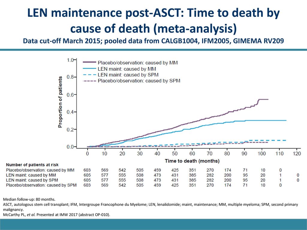 LEN maintenance post-ASCT: Time to death by cause of death (meta-analysis) Data cut-off March 2015; pooled data from CALGB1004, IFM2005, GIMEMA RV209