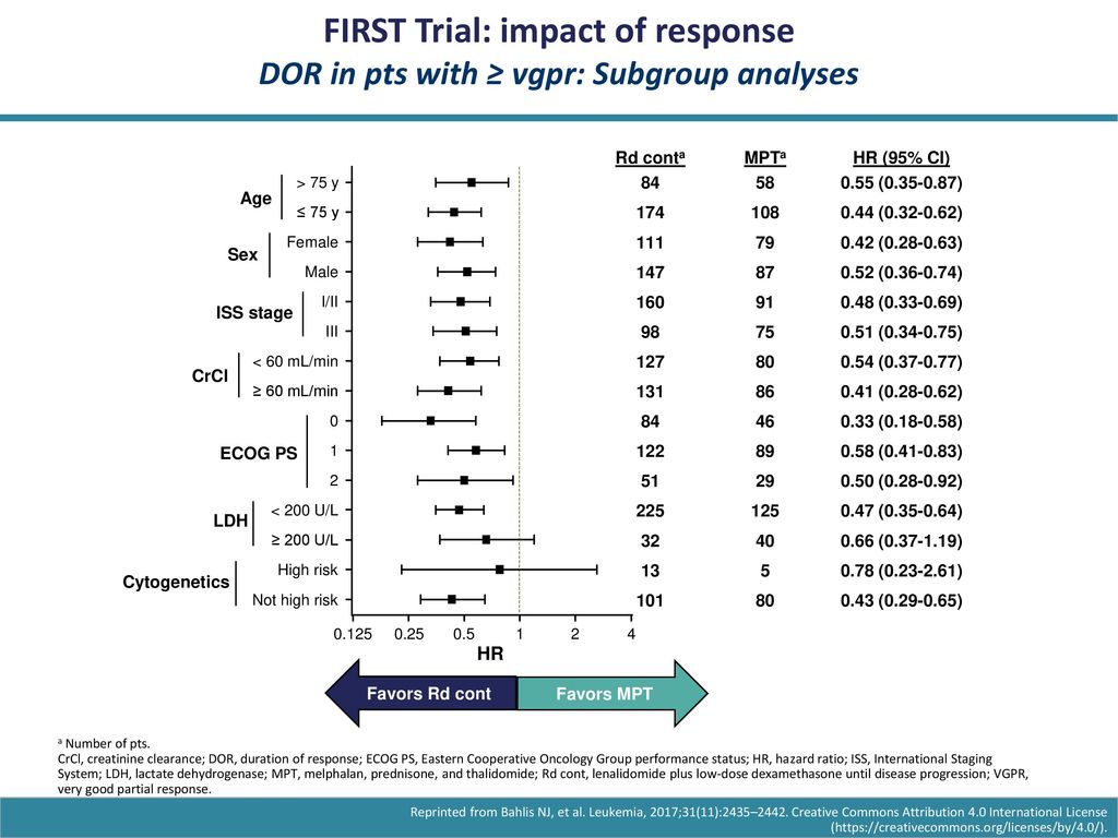 FIRST Trial: impact of response DOR in pts with ≥ vgpr: Subgroup analyses