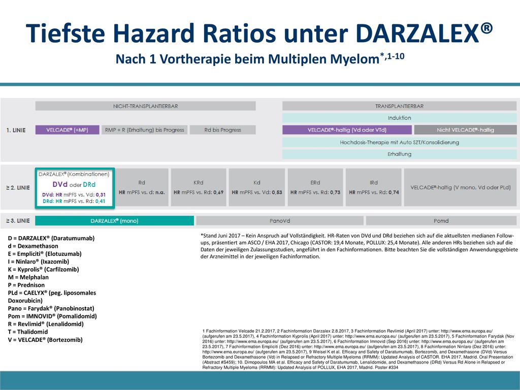 Tiefste Hazard Ratios unter DARZALEX® Nach 1 Vortherapie beim Multiplen Myelom*,1-10