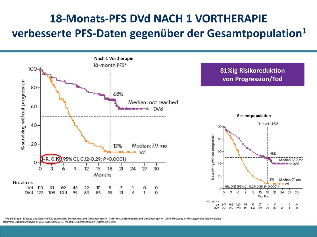 18-Monats-PFS DVd NACH 1 VORTHERAPIE verbesserte PFS-Daten gegenüber der Gesamtpopulation1