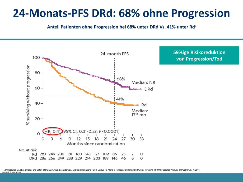 24-Monats-PFS DRd: 68% ohne Progression Anteil Patienten ohne Progression bei 68% unter DRd Vs. 41% unter Rd1