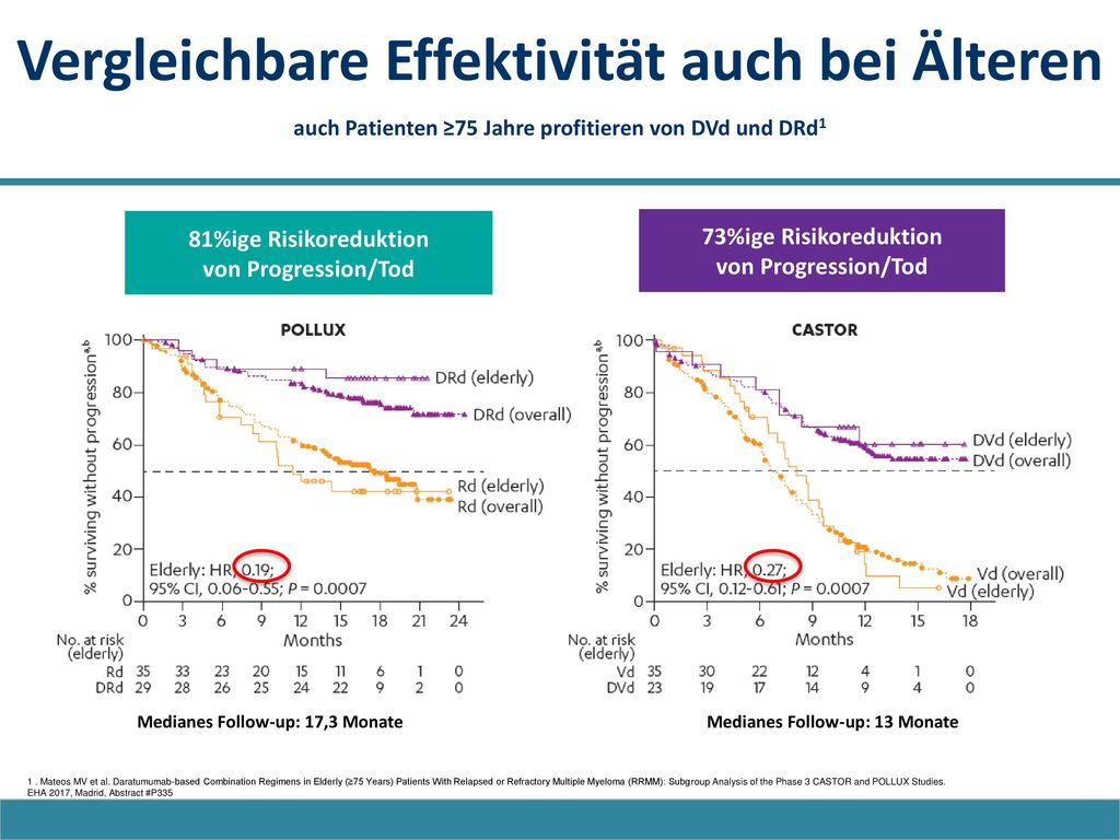 Vergleichbare Effektivität auch bei Älteren auch Patienten ≥75 Jahre profitieren von DVd und DRd1