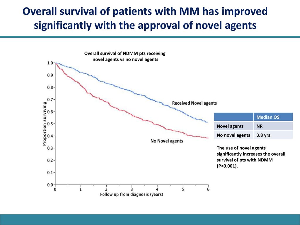 Overall survival of NDMM pts receiving novel agents vs no novel agents