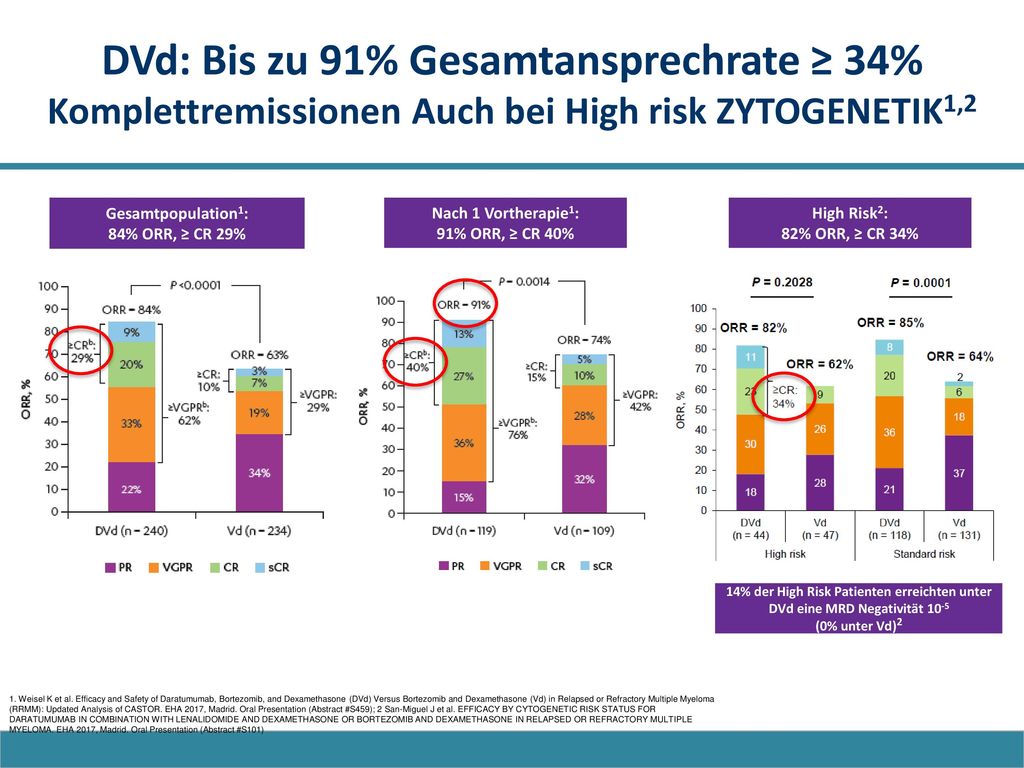 DVd: Bis zu 91% Gesamtansprechrate ≥ 34% Komplettremissionen Auch bei High risk ZYTOGENETIK1,2