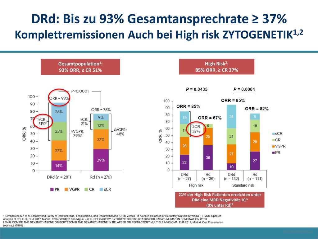 DRd: Bis zu 93% Gesamtansprechrate ≥ 37% Komplettremissionen Auch bei High risk ZYTOGENETIK1,2