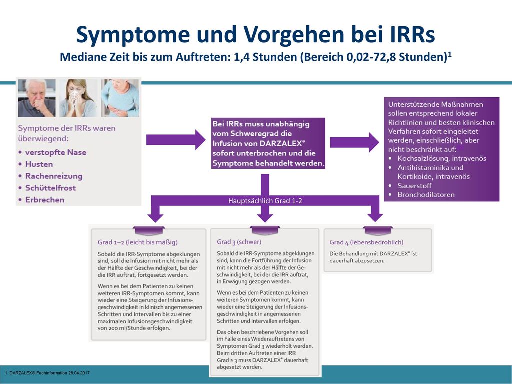 Symptome und Vorgehen bei IRRs Mediane Zeit bis zum Auftreten: 1,4 Stunden (Bereich 0,02-72,8 Stunden)1