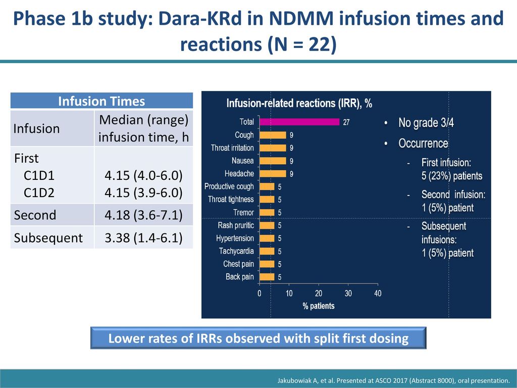 Phase 1b study: Dara-KRd in NDMM infusion times and reactions (N = 22)