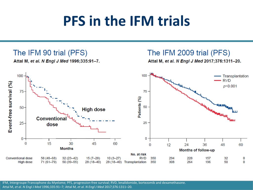 PFS in the IFM trials IFM, Intergroupe Francophone du Myelome; PFS, progression-free survival; RVD, lenalidomide, bortezomib and dexamethasone.