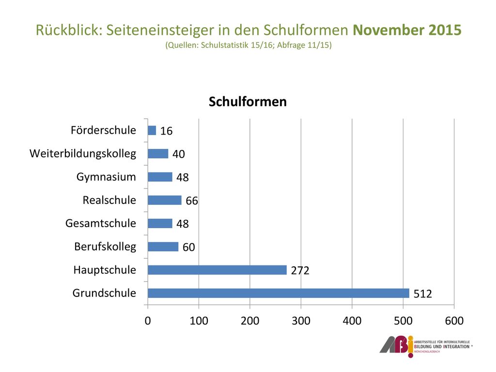 Rückblick: Seiteneinsteiger in den Schulformen November 2015 (Quellen: Schulstatistik 15/16; Abfrage 11/15)