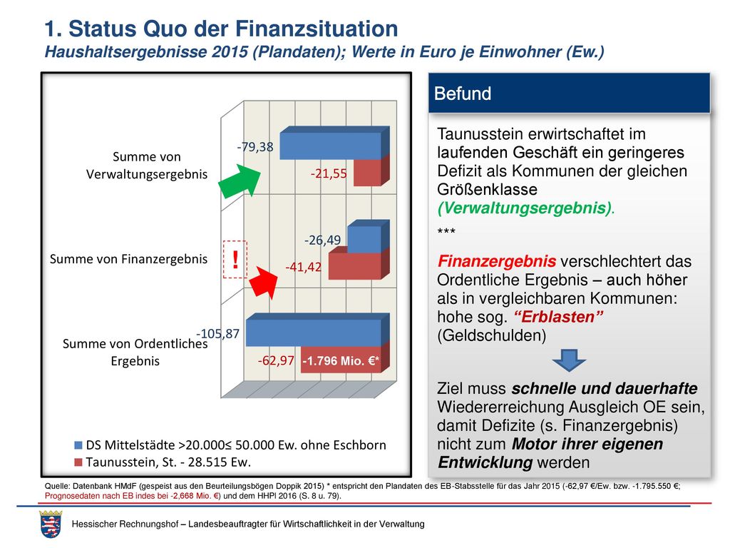 1. Status Quo der Finanzsituation Haushaltsergebnisse 2015 (Plandaten); Werte in Euro je Einwohner (Ew.)