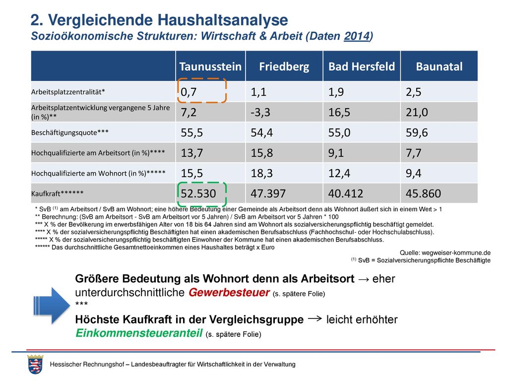 2. Vergleichende Haushaltsanalyse Sozioökonomische Strukturen: Wirtschaft & Arbeit (Daten 2014)