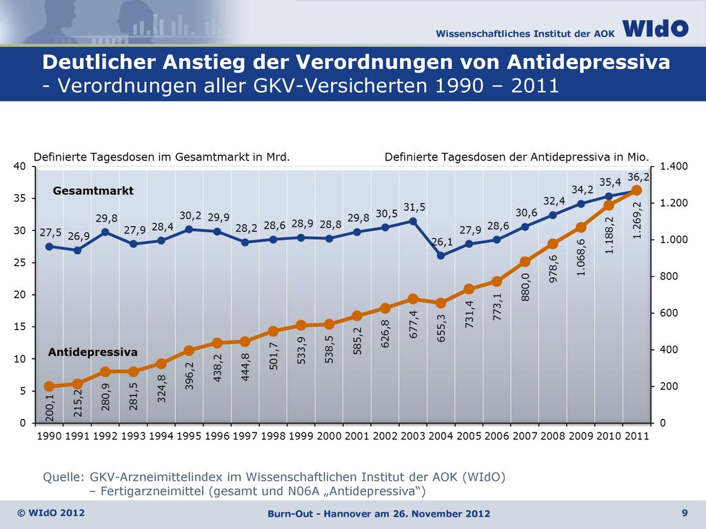 Deutlicher Anstieg der Verordnungen von Antidepressiva - Verordnungen aller GKV-Versicherten 1990 – 2011