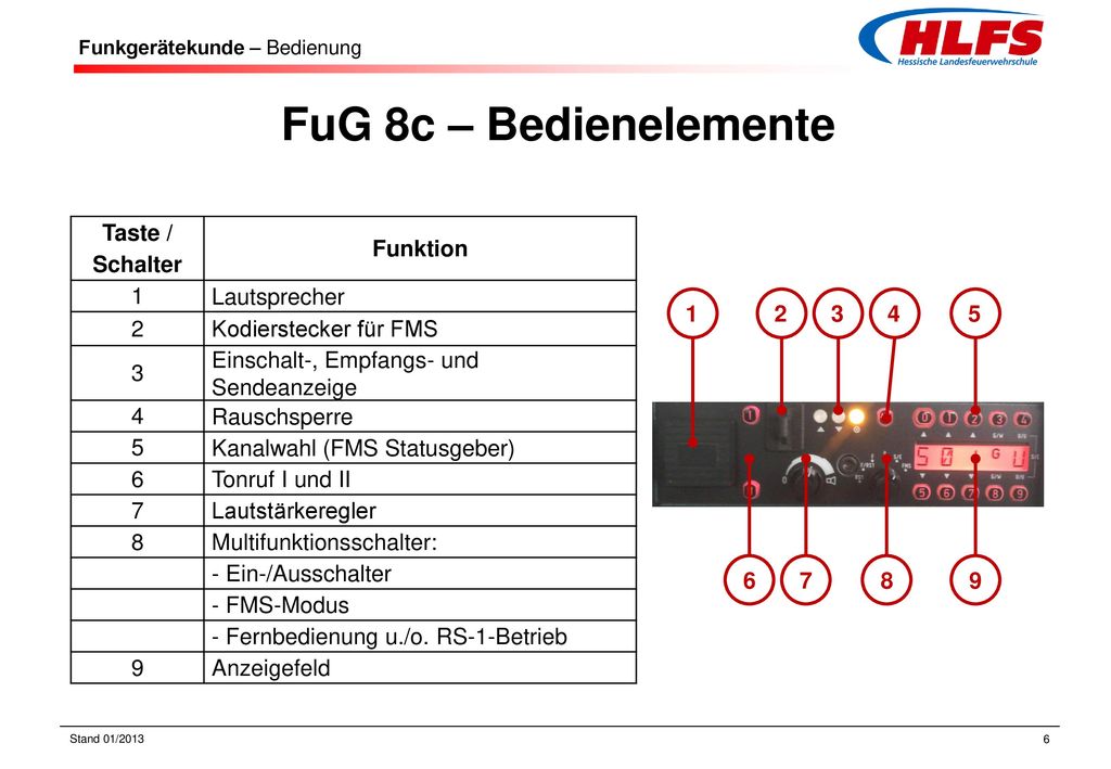 FuG 8c – Bedienelemente Taste / Schalter Funktion 1 Lautsprecher 2