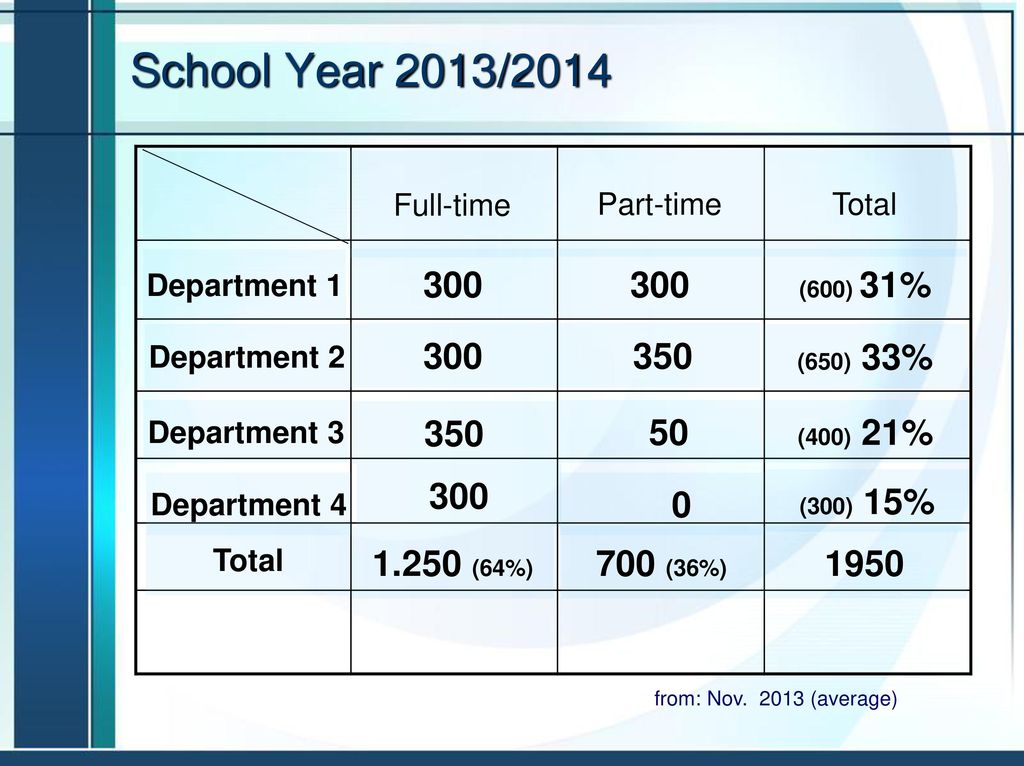 School Year 2013/2014 Full-time. Part-time. Total. Department (600) 31% Department 2.