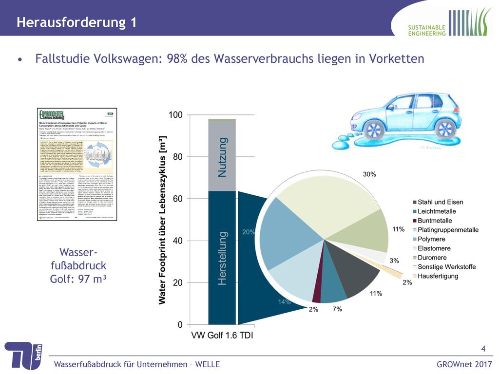 Herausforderung 1 Fallstudie Volkswagen: 98% des Wasserverbrauchs liegen in Vorketten. Wasser-fußabdruck.
