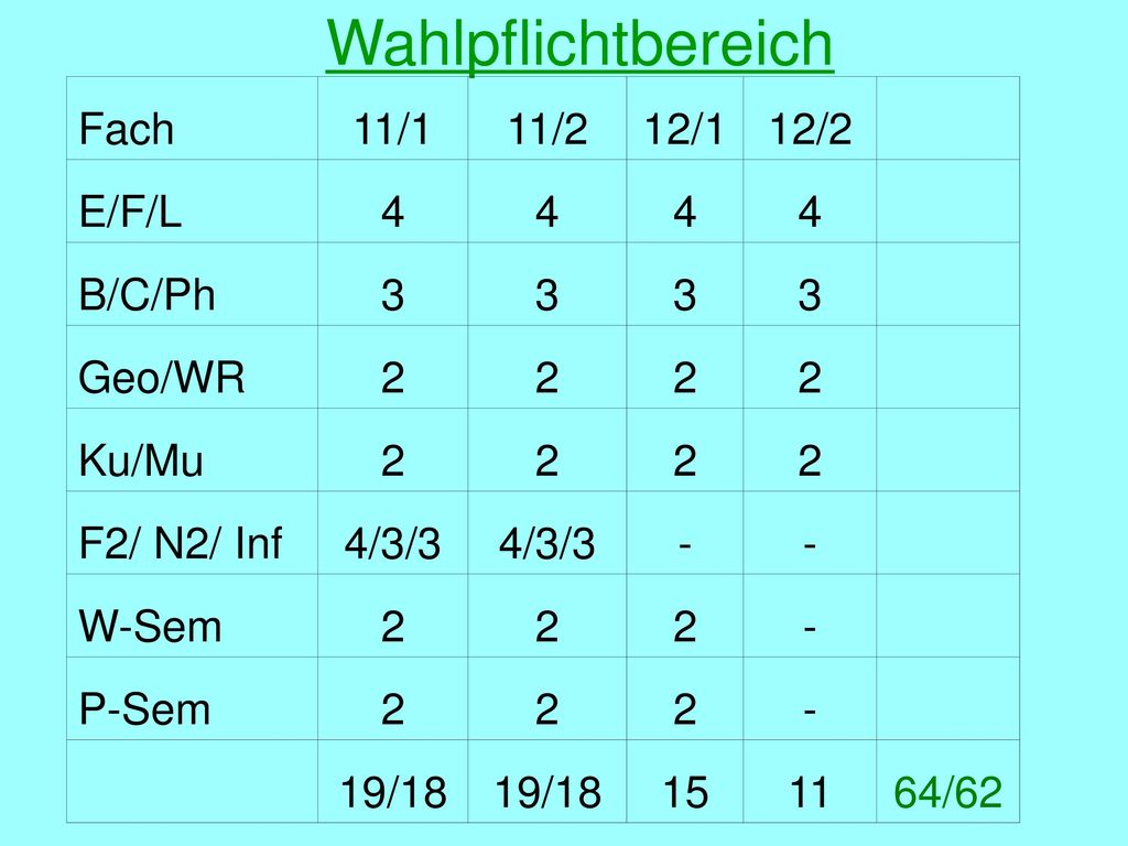 Wahlpflichtbereich Fach 11/1 11/2 12/1 12/2 E/F/L 4 B/C/Ph 3 Geo/WR 2