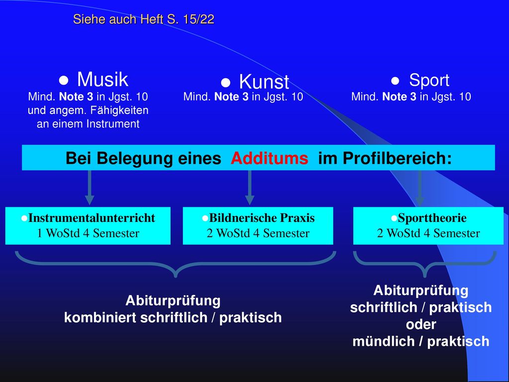 Musik Kunst Sport Bei Belegung eines Additums im Profilbereich: