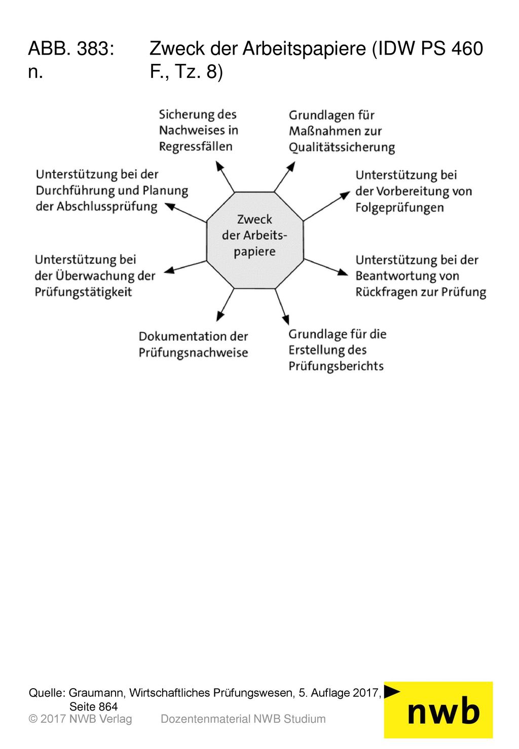 ABB. 383: Zweck der Arbeitspapiere (IDW PS 460 n. F., Tz. 8)