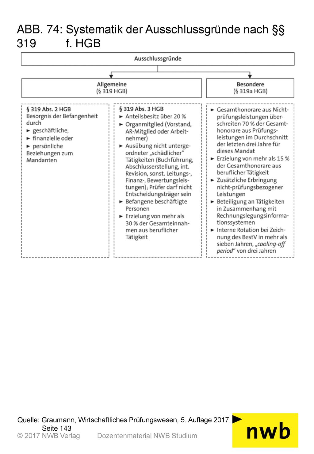 ABB. 74: Systematik der Ausschlussgründe nach §§ 319 f. HGB