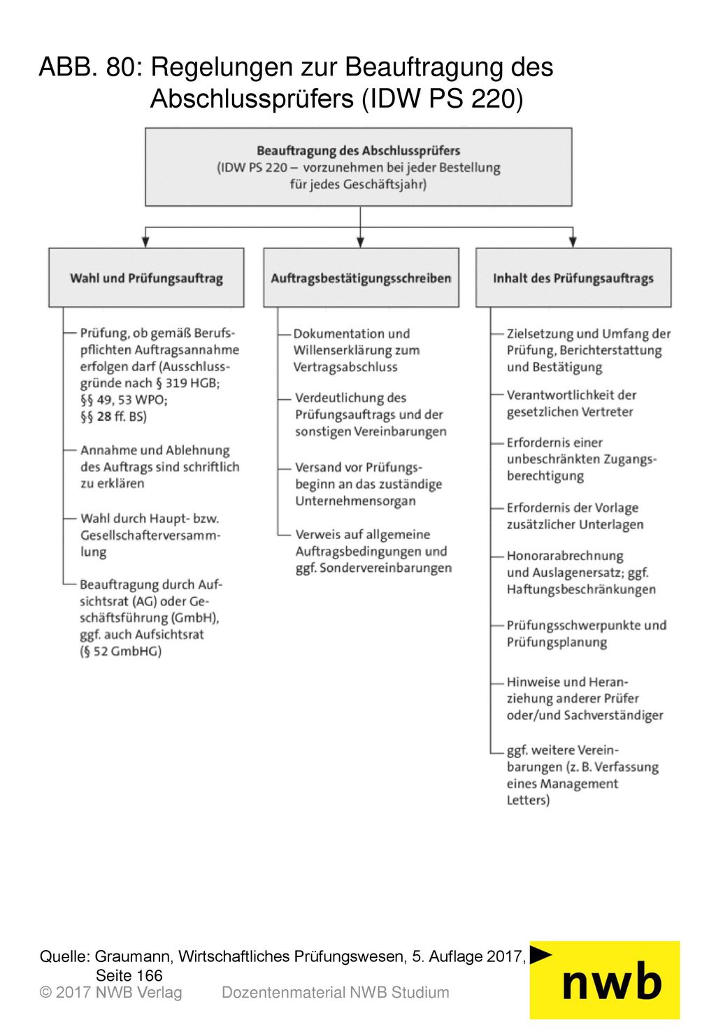 ABB. 80: Regelungen zur Beauftragung des Abschlussprüfers (IDW PS 220)