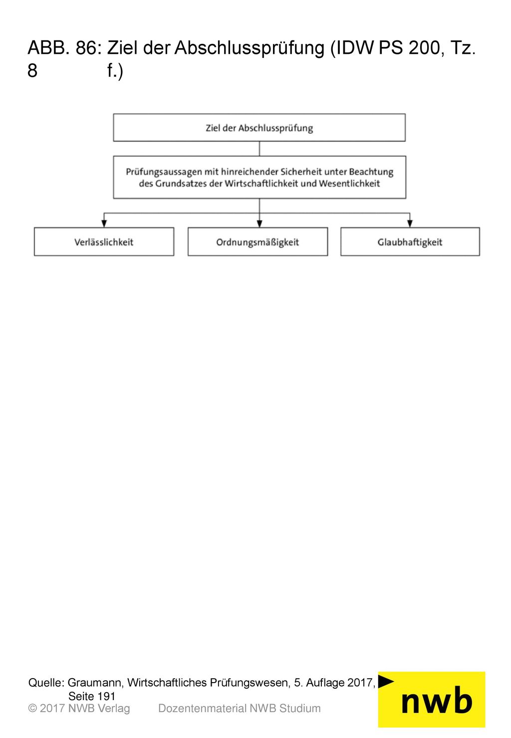 ABB. 86: Ziel der Abschlussprüfung (IDW PS 200, Tz. 8 f.)