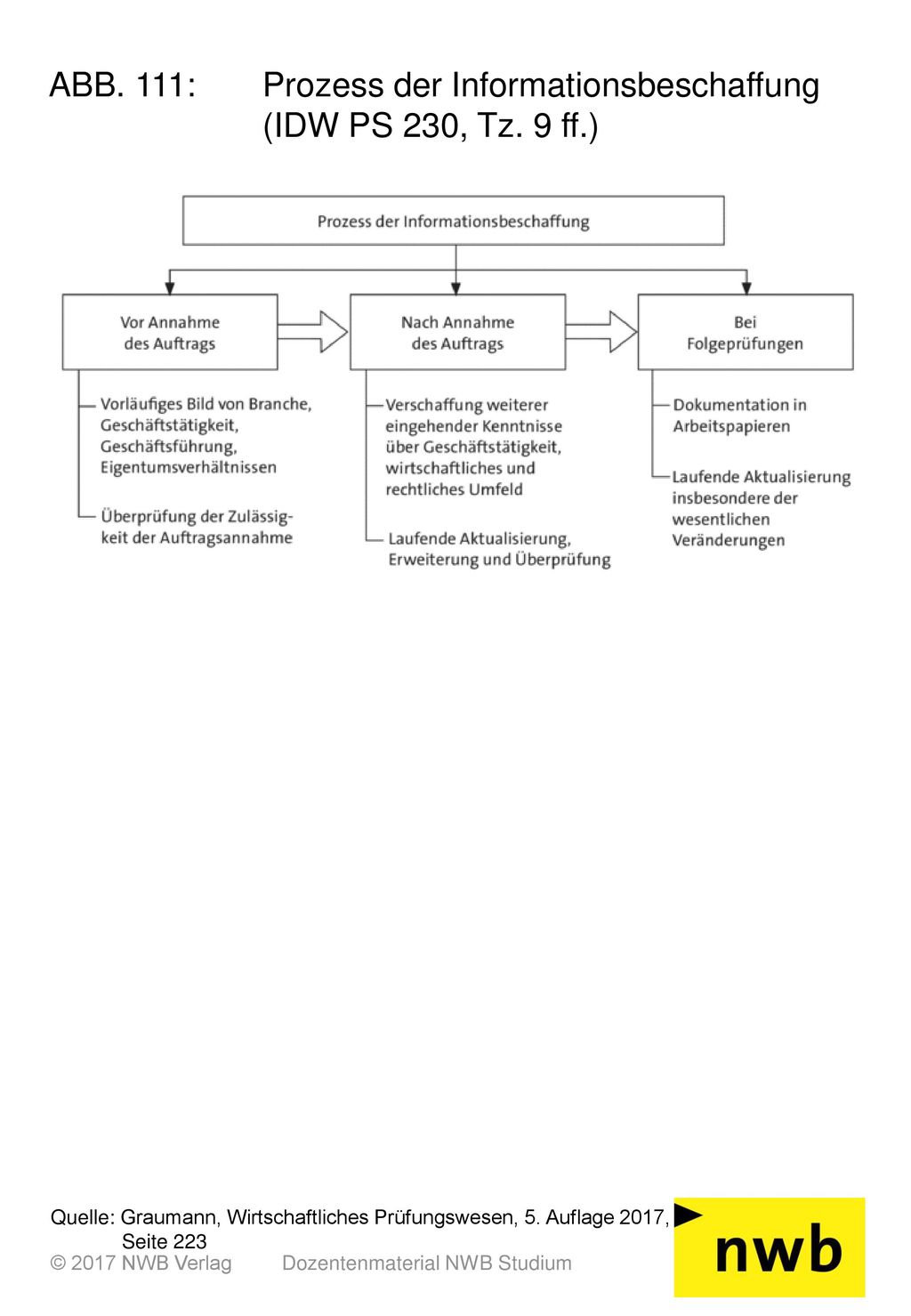 ABB. 111: Prozess der Informationsbeschaffung (IDW PS 230, Tz. 9 ff.)