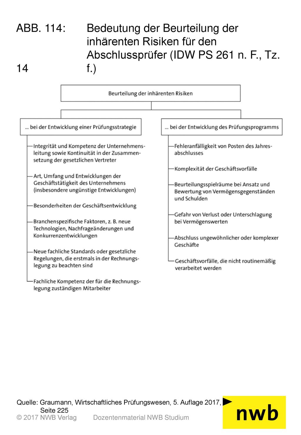 ABB. 114:. Bedeutung der Beurteilung der. inhärenten Risiken für den