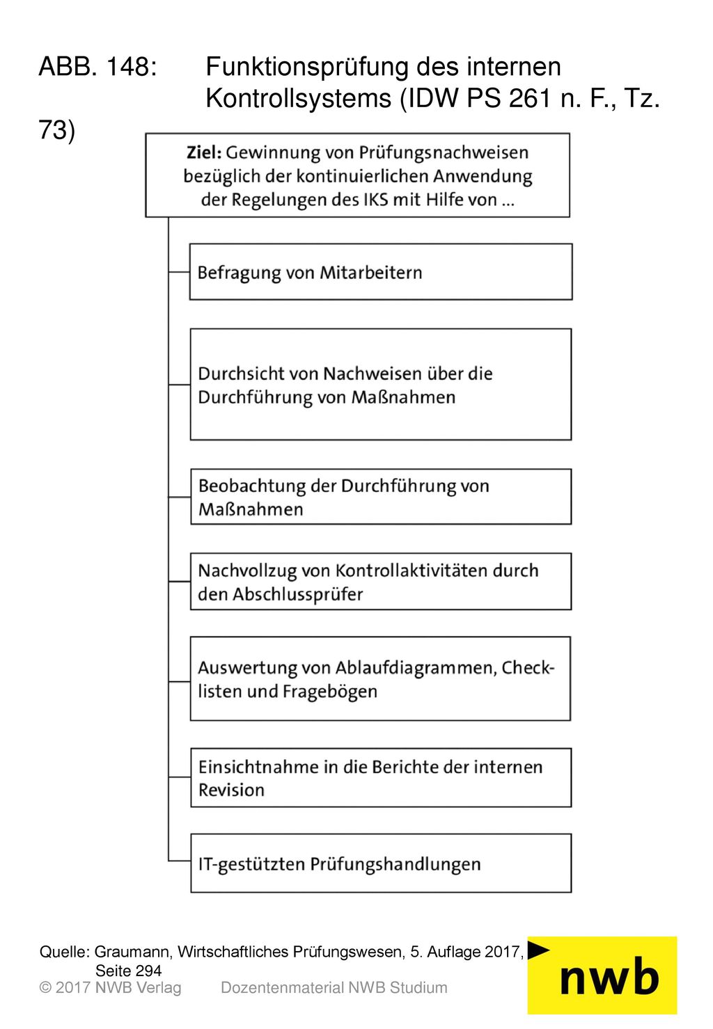 ABB. 148: Funktionsprüfung des internen Kontrollsystems (IDW PS 261 n. F., Tz. 73)