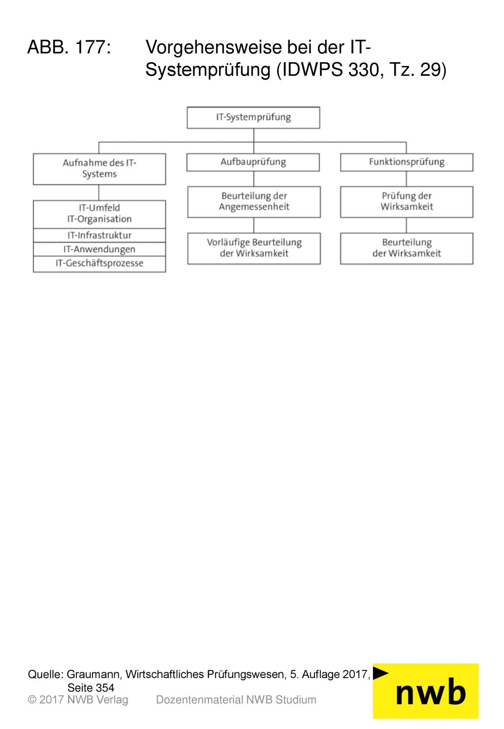 ABB. 177: Vorgehensweise bei der IT- Systemprüfung (IDWPS 330, Tz. 29)