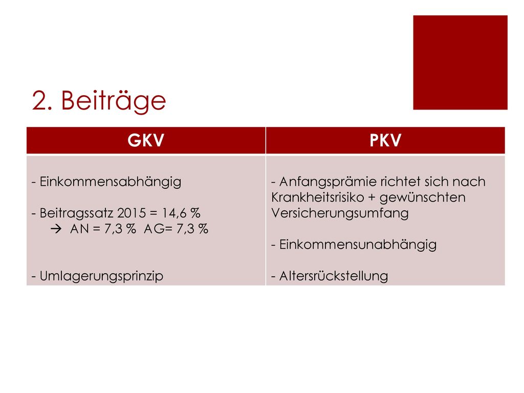 2. Beiträge GKV PKV Einkommensabhängig Beitragssatz 2015 = 14,6 %