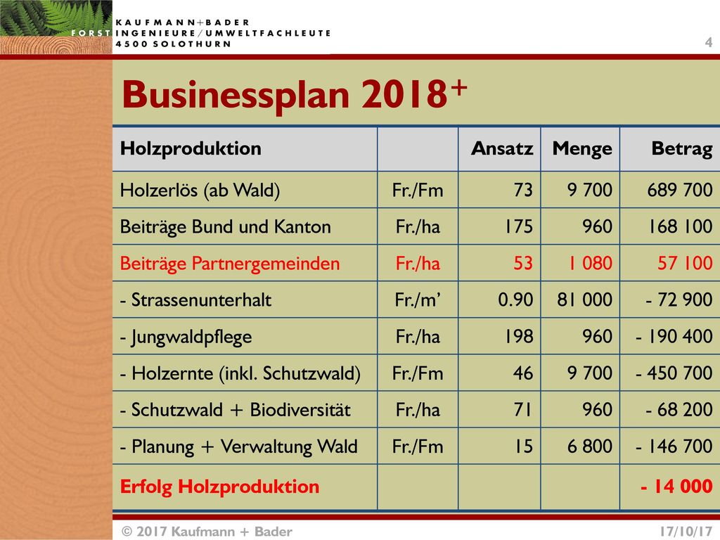 Businessplan Holzproduktion Ansatz Menge Betrag