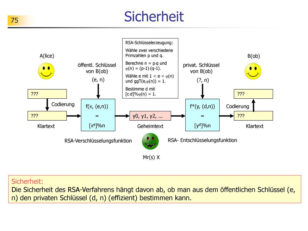 Sicherheit 75. (e, n) f(x, (e,n)) = [xe]%n. ( , n) A(lice) Klartext. f*(y, (d,n)) [yd]%n.