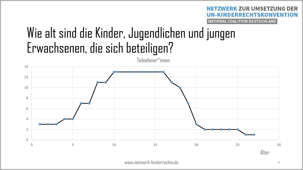Wie alt sind die Kinder, Jugendlichen und jungen Erwachsenen, die sich beteiligen