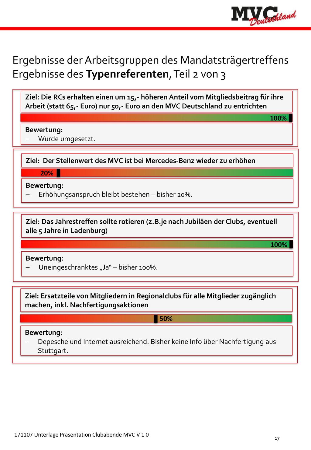 Ergebnisse der Arbeitsgruppen des Mandatsträgertreffens Ergebnisse des Typenreferenten, Teil 2 von 3
