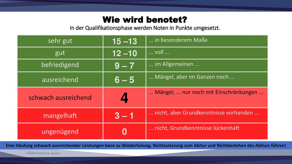 Wie wird benotet In der Qualifikationsphase werden Noten in Punkte umgesetzt.