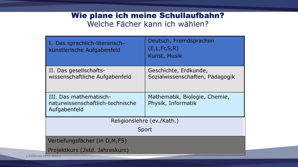 Wie plane ich meine Schullaufbahn Welche Fächer kann ich wählen