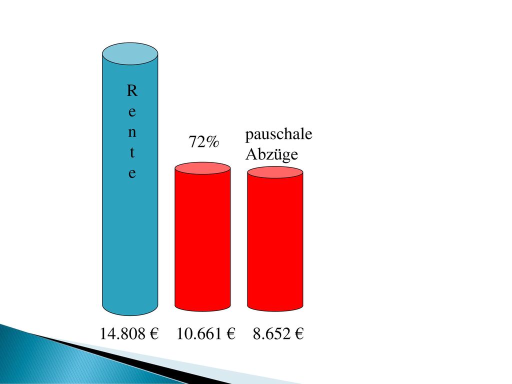 R e n t e pauschale Abzüge 72% € € €