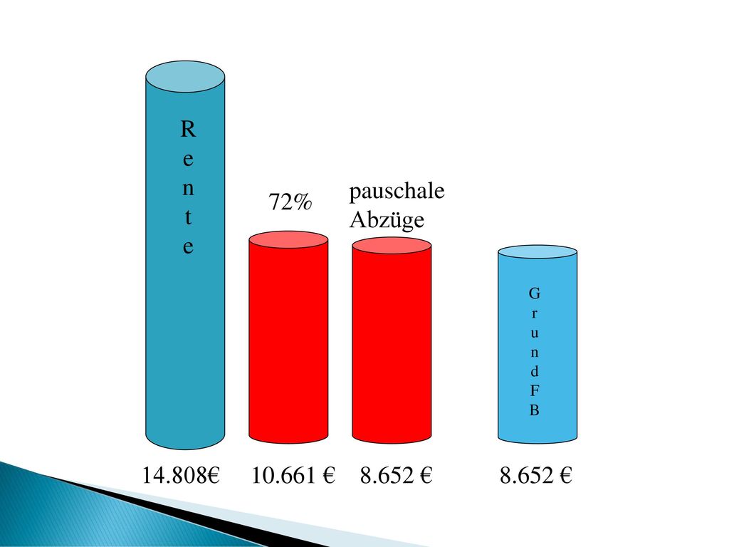 R e n t e pauschale Abzüge 72% € € € €