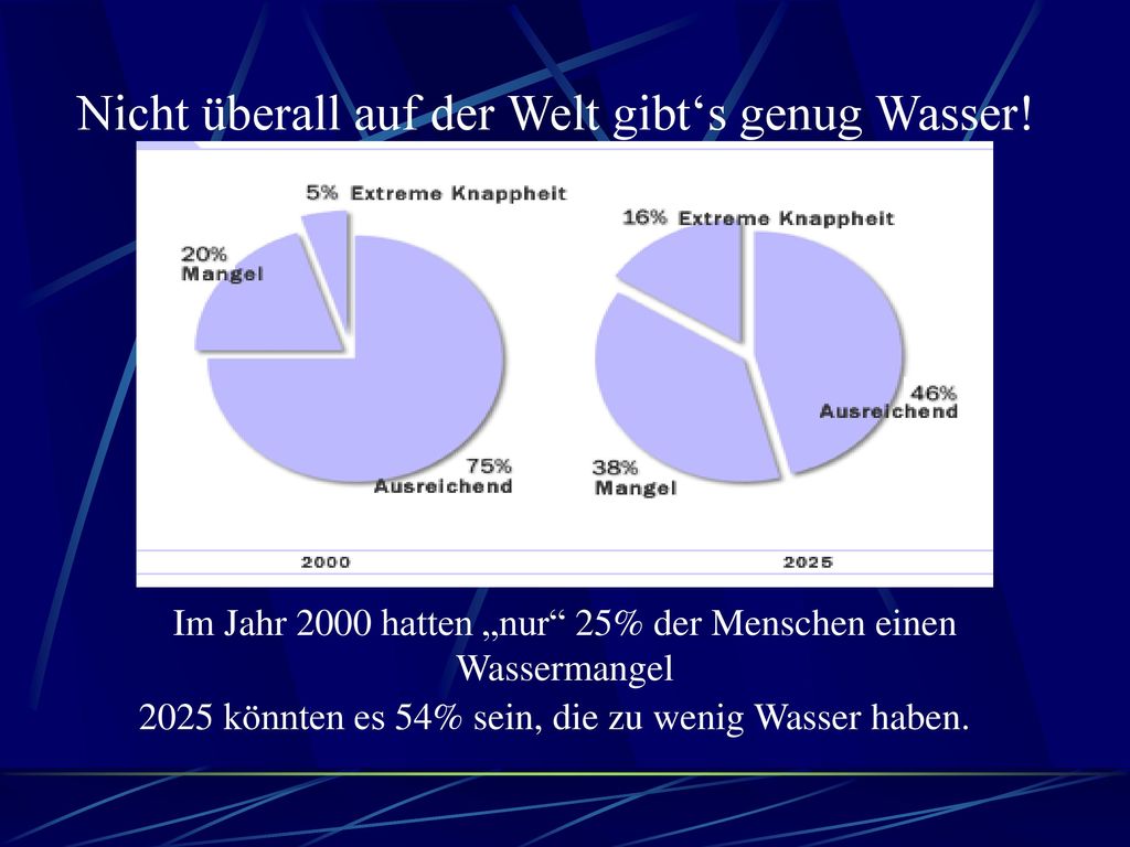 Im Jahr 2000 hatten „nur 25% der Menschen einen Wassermangel