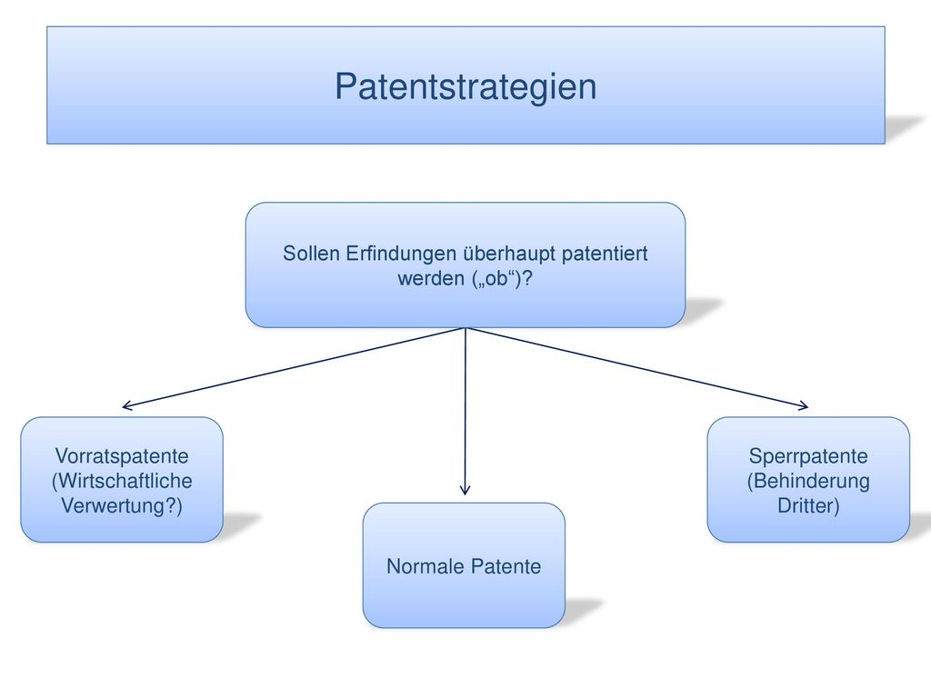 Patentstrategien Sollen Erfindungen überhaupt patentiert werden („ob ) Vorratspatente. (Wirtschaftliche Verwertung )