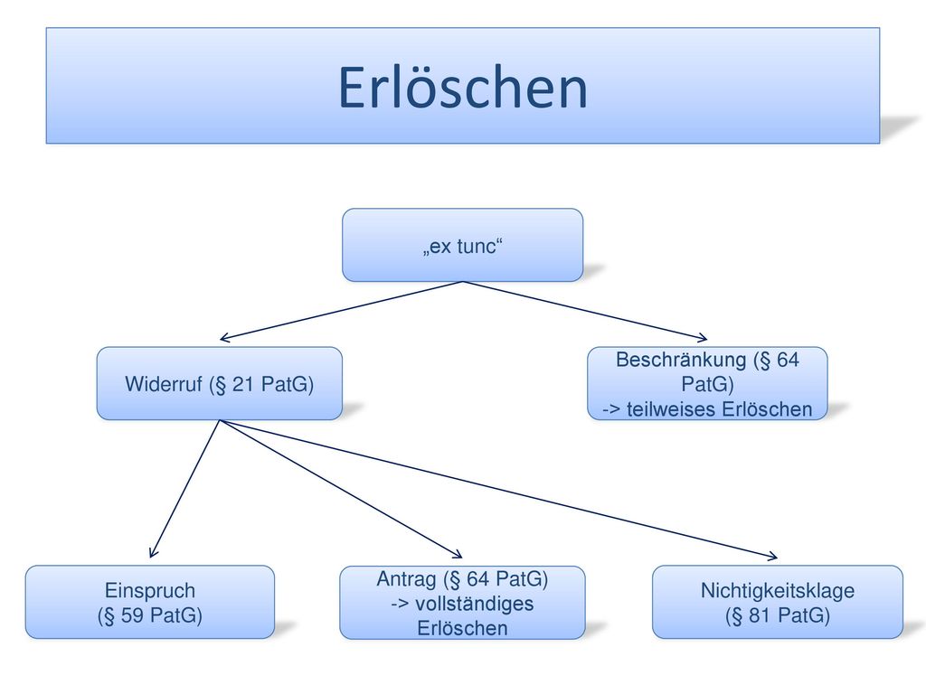 Erlöschen „ex tunc Widerruf (§ 21 PatG) Beschränkung (§ 64 PatG)