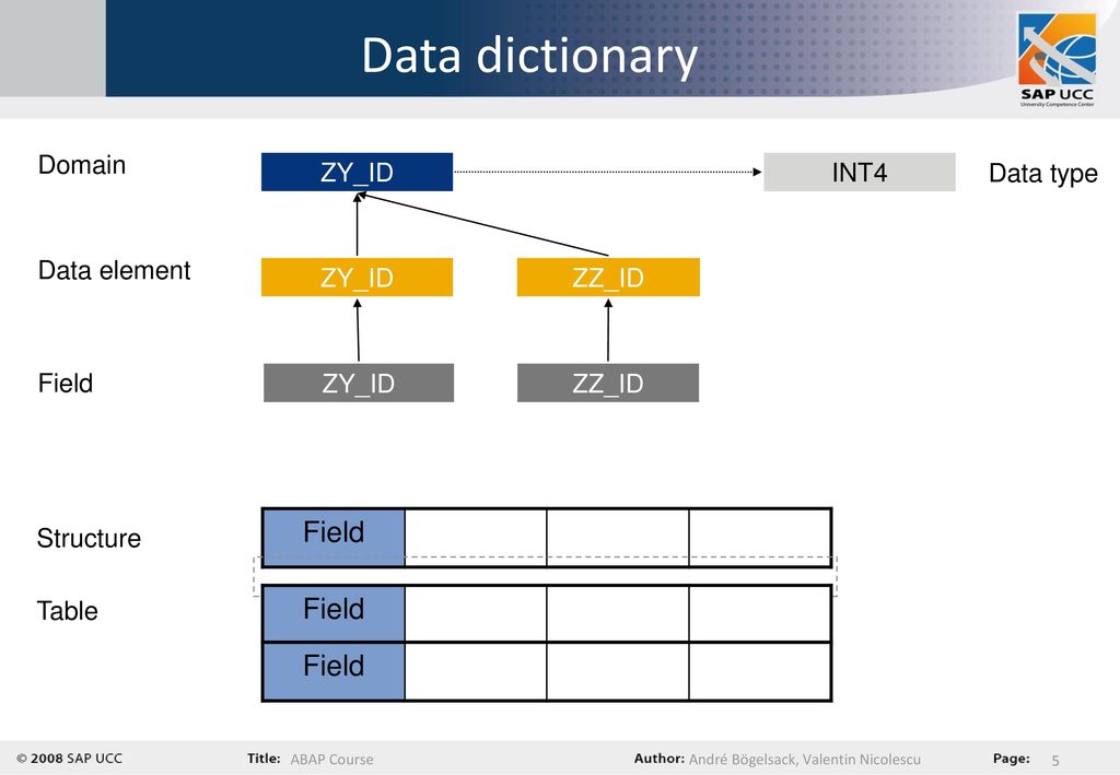 Data dictionary Field Field Field Domain ZY_ID INT4 Data type