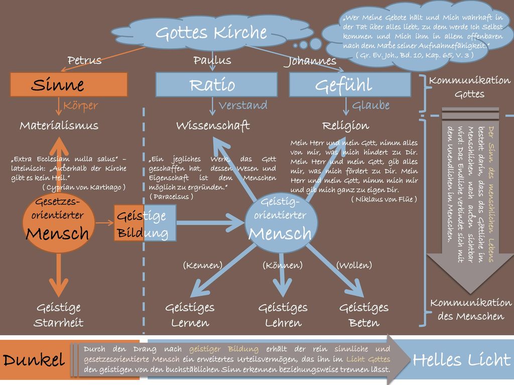 Gottes Kirche Sinne Ratio Gefühl Mensch Mensch Dunkel Helles Licht