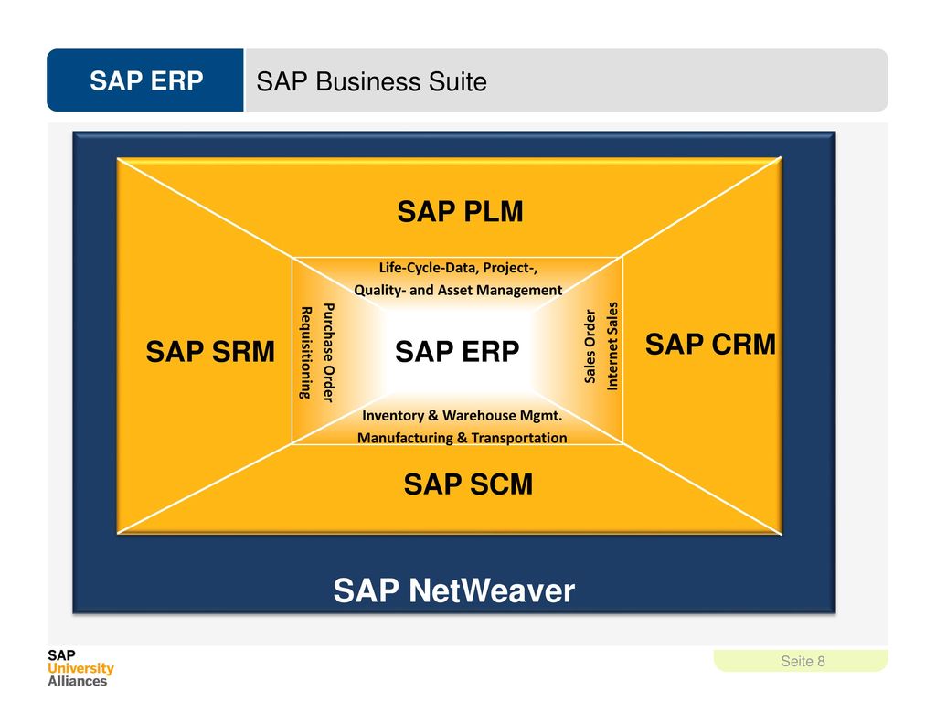 SAP NetWeaver SAP PLM SAP ERP SAP CRM SAP SRM SAP SCM