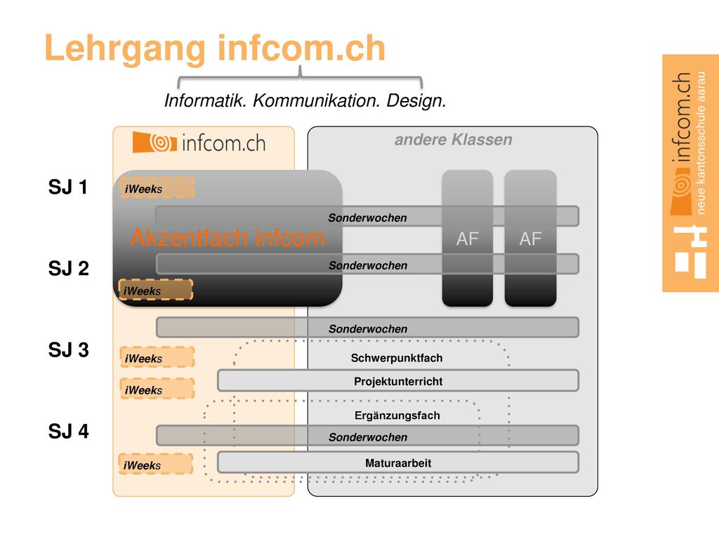 Lehrgang infcom.ch Akzentfach infcom SJ 1 SJ 2 SJ 3 SJ 4