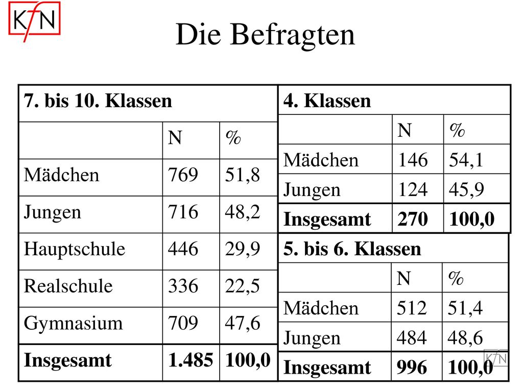 Die Befragten 7. bis 10. Klassen N % Mädchen ,8 Jungen ,2