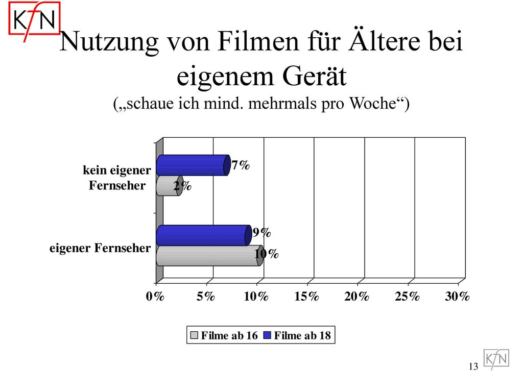 Nutzung von Filmen für Ältere bei eigenem Gerät („schaue ich mind