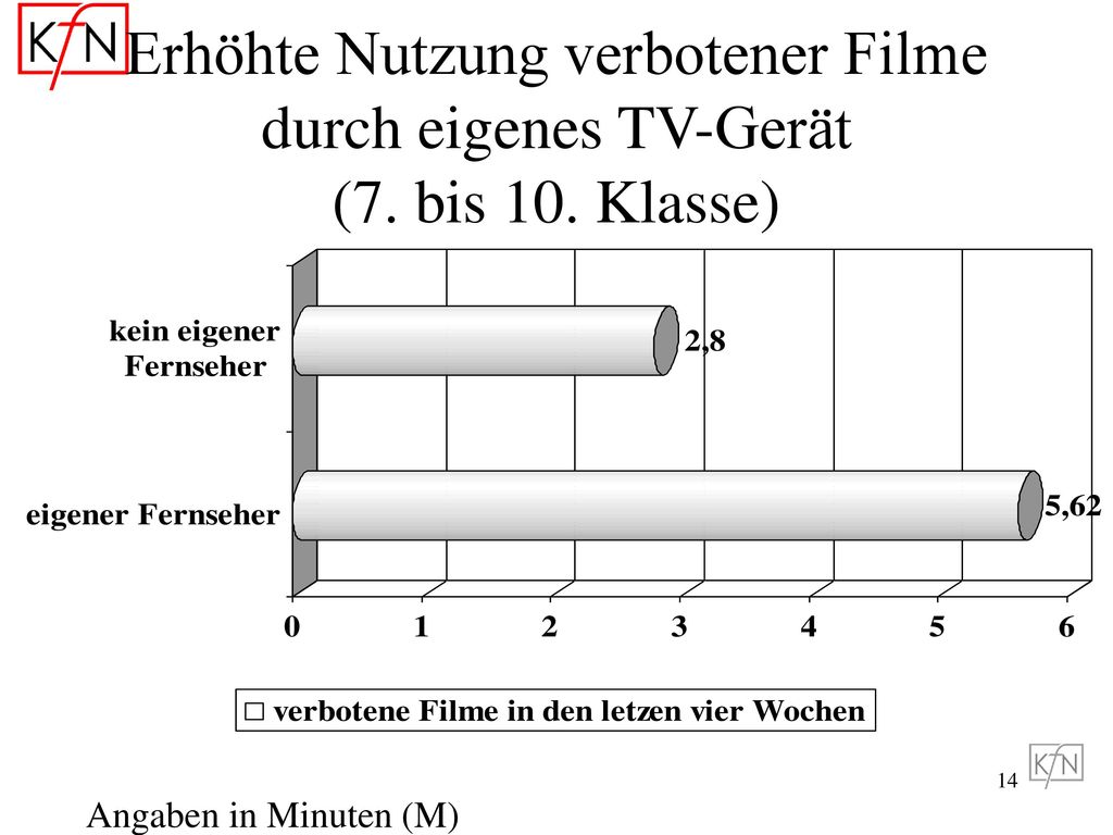 Erhöhte Nutzung verbotener Filme durch eigenes TV-Gerät (7. bis 10