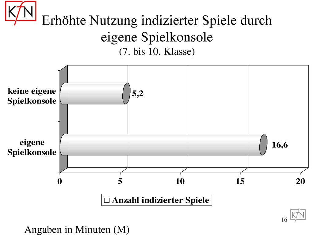 Erhöhte Nutzung indizierter Spiele durch eigene Spielkonsole (7. bis 10. Klasse)